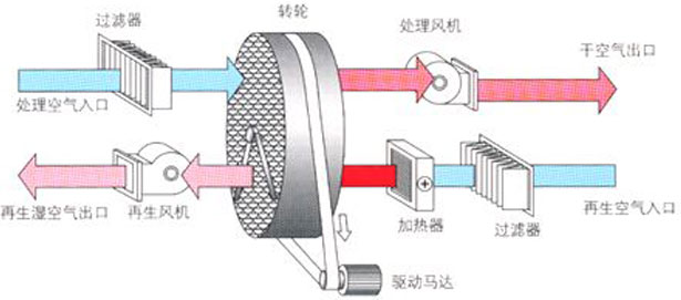 除濕機(jī)工作原理